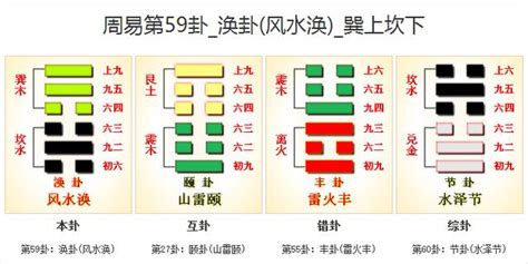 風水 渙|59. 渙卦 (風水渙) 